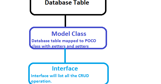 Repository Pattern Poco | easiest repository pattern tutorial asp net c sql blog Repository Pattern Poco | easiest repository pattern tutorial asp net c sql blog