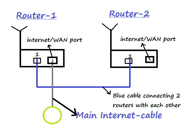 best way to extend your wifi best way to extend your wifi