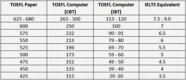 Toefl Ibt Score Chart