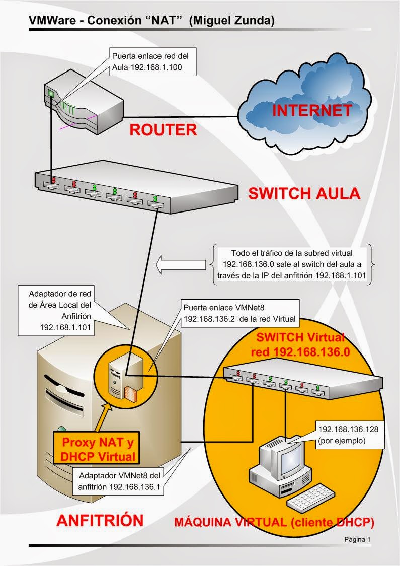 Miguel Zunda Calderón Redes VMWare Adaptador de Red ¿Qué es el modo NAT?