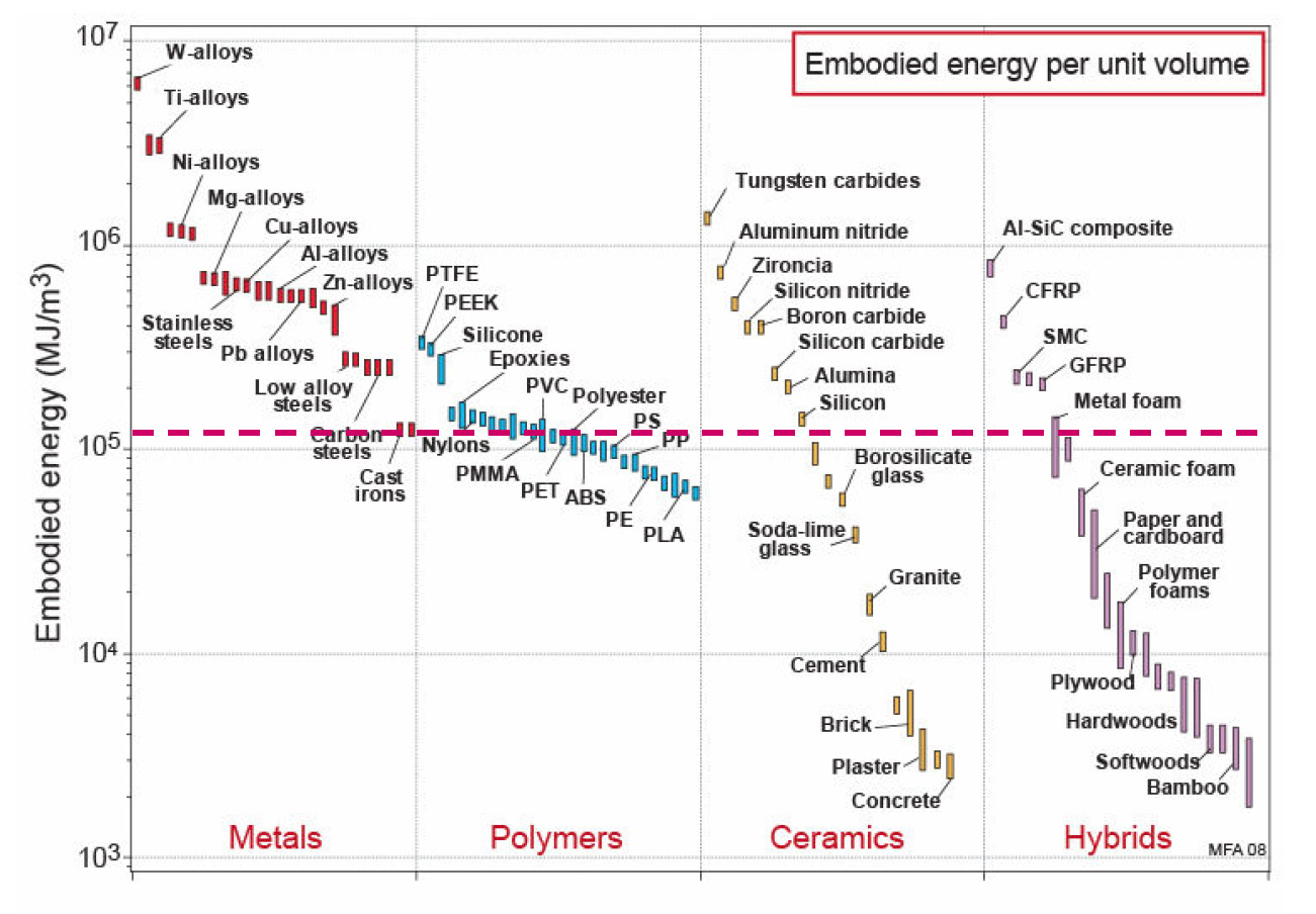 green manufacturing august 2011 embodied energy building materials chart