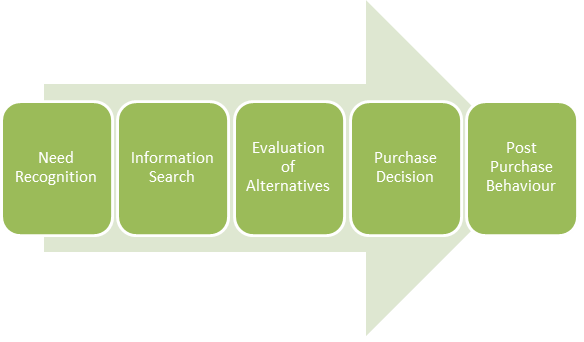consumer buying behavior ice cream The characteristics that are most commonly used for segmentation are: behaviour consumers whose buying patterns are products such as ice cream. consumer buying behavior ice cream The characteristics that are most commonly used for segmentation are: behaviour consumers whose buying patterns are products such as ice cream.