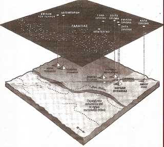 Αντιστοιχίες αστερισμού του Ωρίωνα με περιοχές πυραμίδων