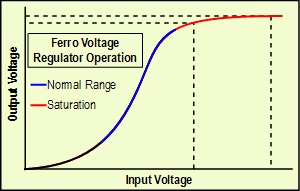 Ferroresonant Saturation Curve