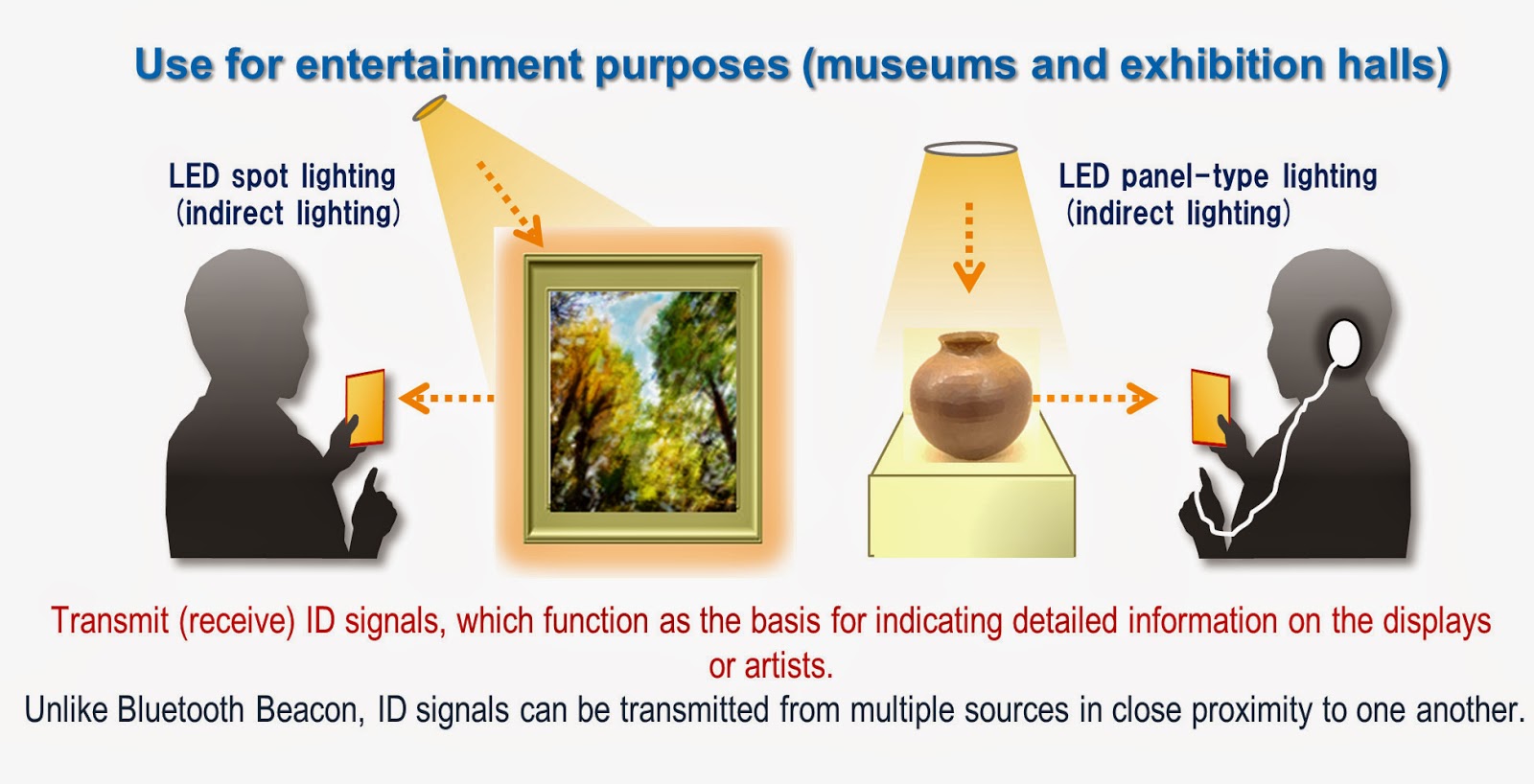 Image Sensors World Panasonic Visible Light Communication