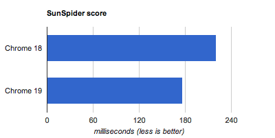 Benchmark Sunspider