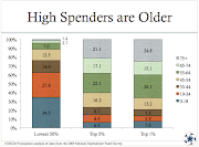 . who make up 20% of all health care spending, 2/3rds are older than 55.