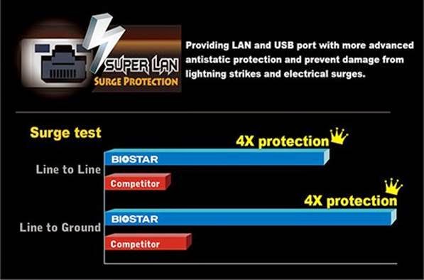 BIOSTAR Introducing Built-In LAN Surge Protection For Motherboards SUPER LAN Surge Protection