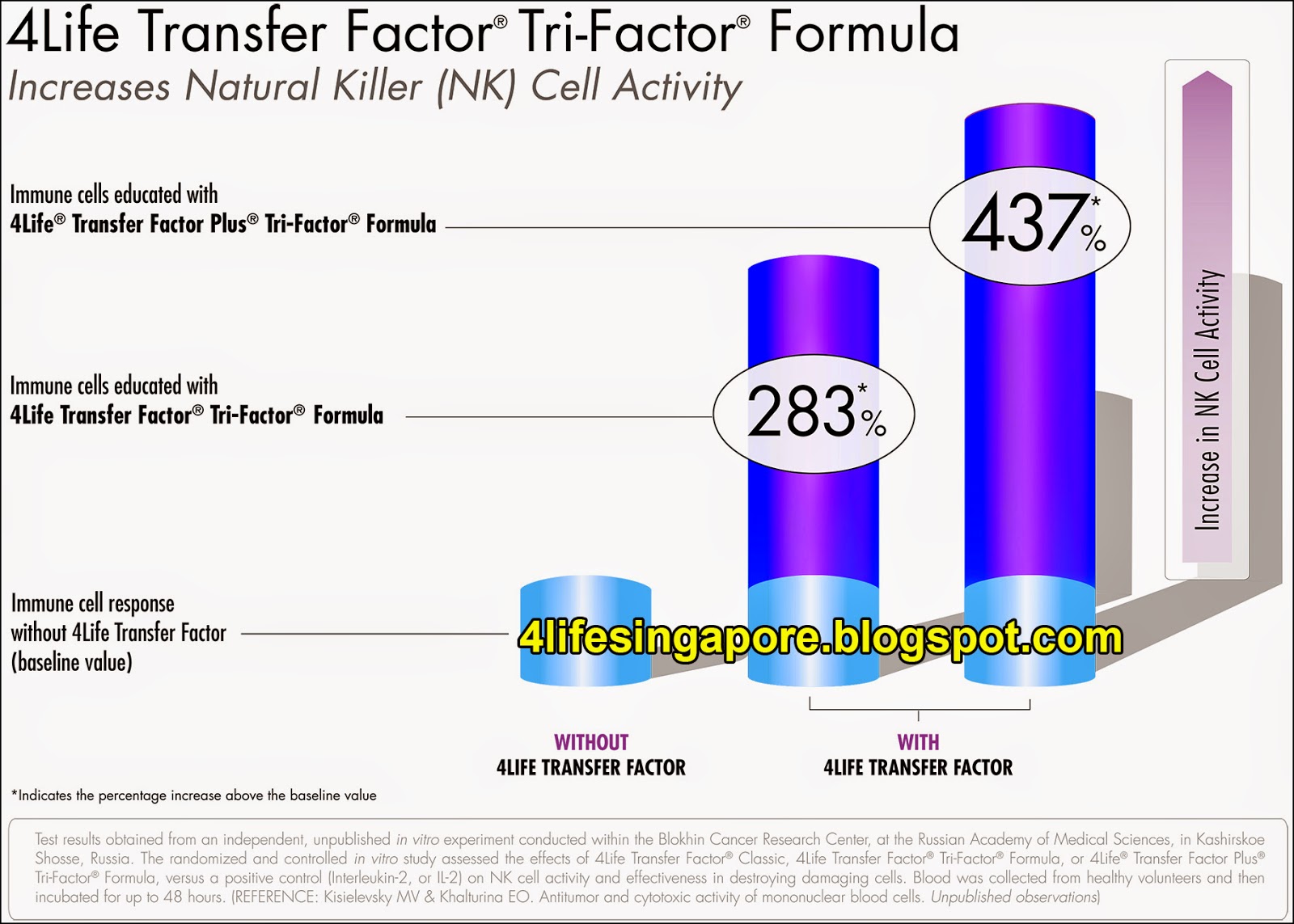 4Life Transfer Factor Tri-Factor Formula