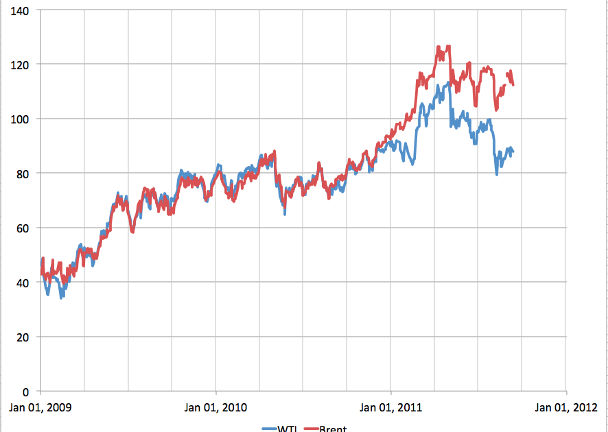 Early Warning Latest Oil Price Graphs