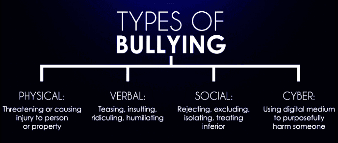 types of bullying essay