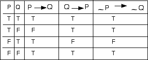 The Normal Genius Truth Tables