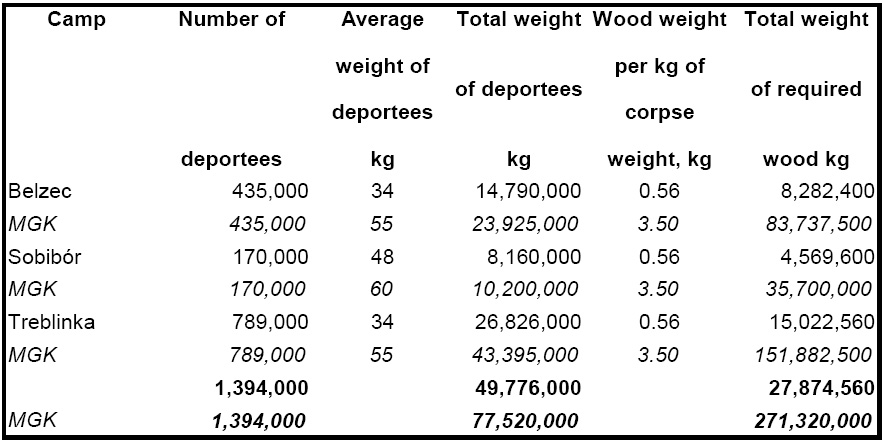 2 Cubic Meters Wood Weight Loss