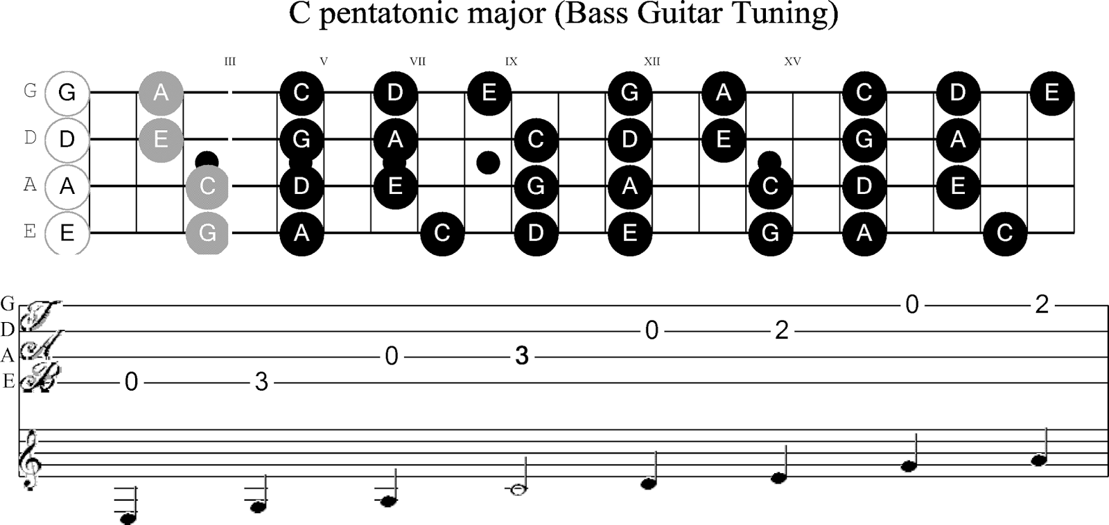 蘋果木結他譜 貝斯結他和弦表 音階表 Bass Guitar Chord Chart Scale Fingerboard