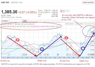 S&P500