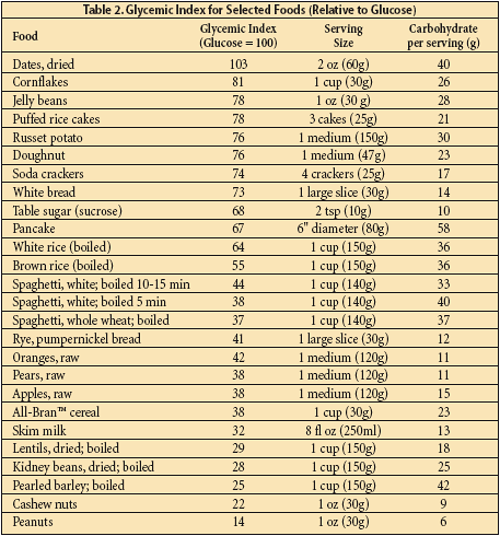Carbohydrates Chart In Indian Food