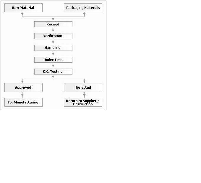 plastic engg. lecture notes RAW MATERIAL QUALITY CONTROL and related