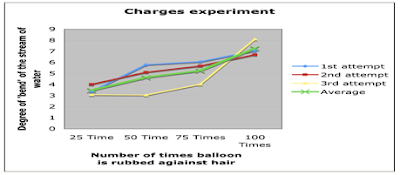 Science Investigative Project Report Bending Water