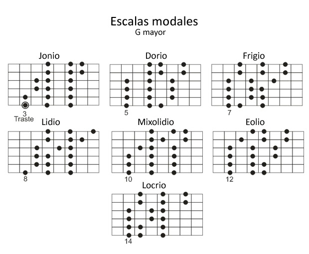 apuntes de guitarra scalas Modales