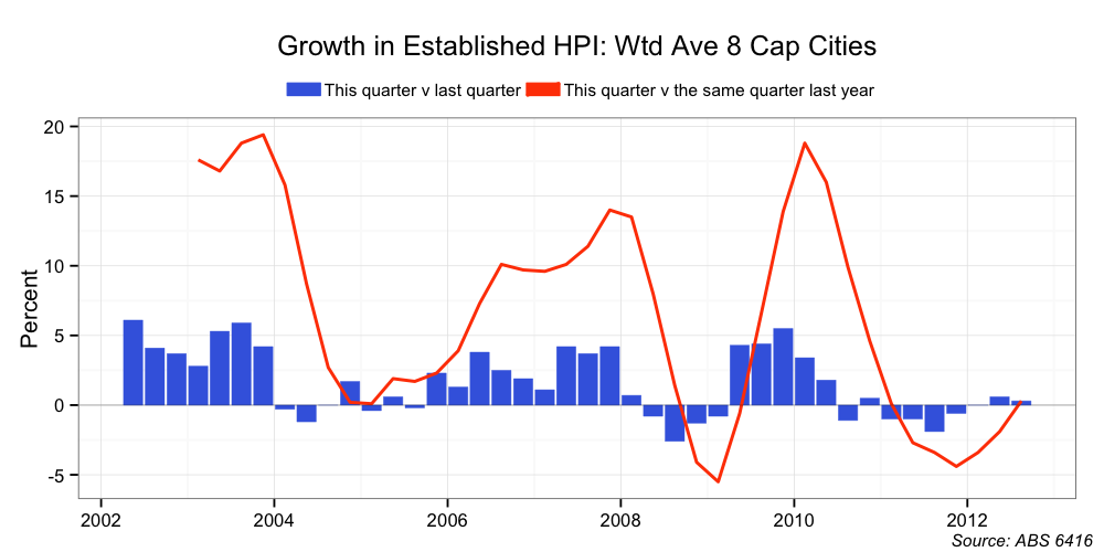 Hpi Index Chart