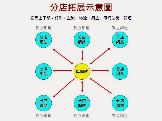 企業如何在網路世界創造分店快速拓展，利益極大化的效益？