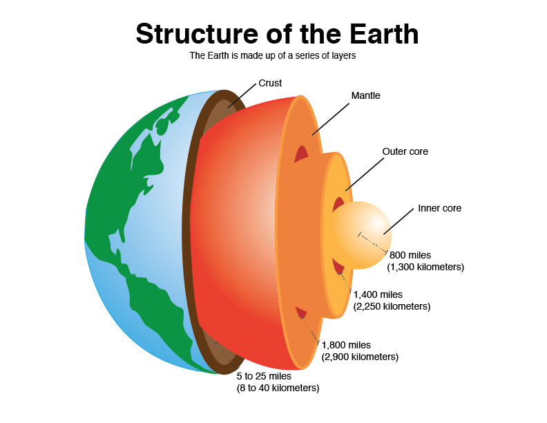 Ms D S Earth Science Class Structure Of The Earth