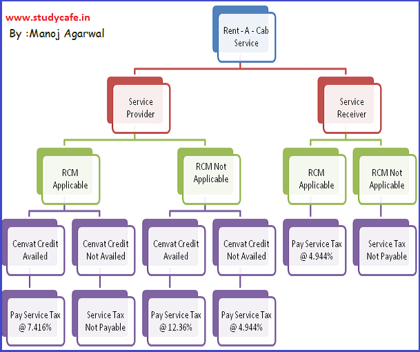 Free Software Service Tax