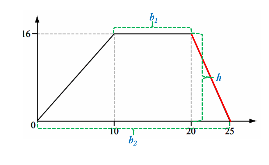 Speed Time Graph IGCSE at Mathematics Realm