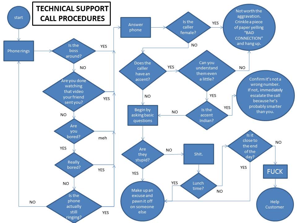 tech support flowchart tech support flowchart 28 images pdf flowchart create tech support flowchart tech support flowchart 28 images pdf flowchart create