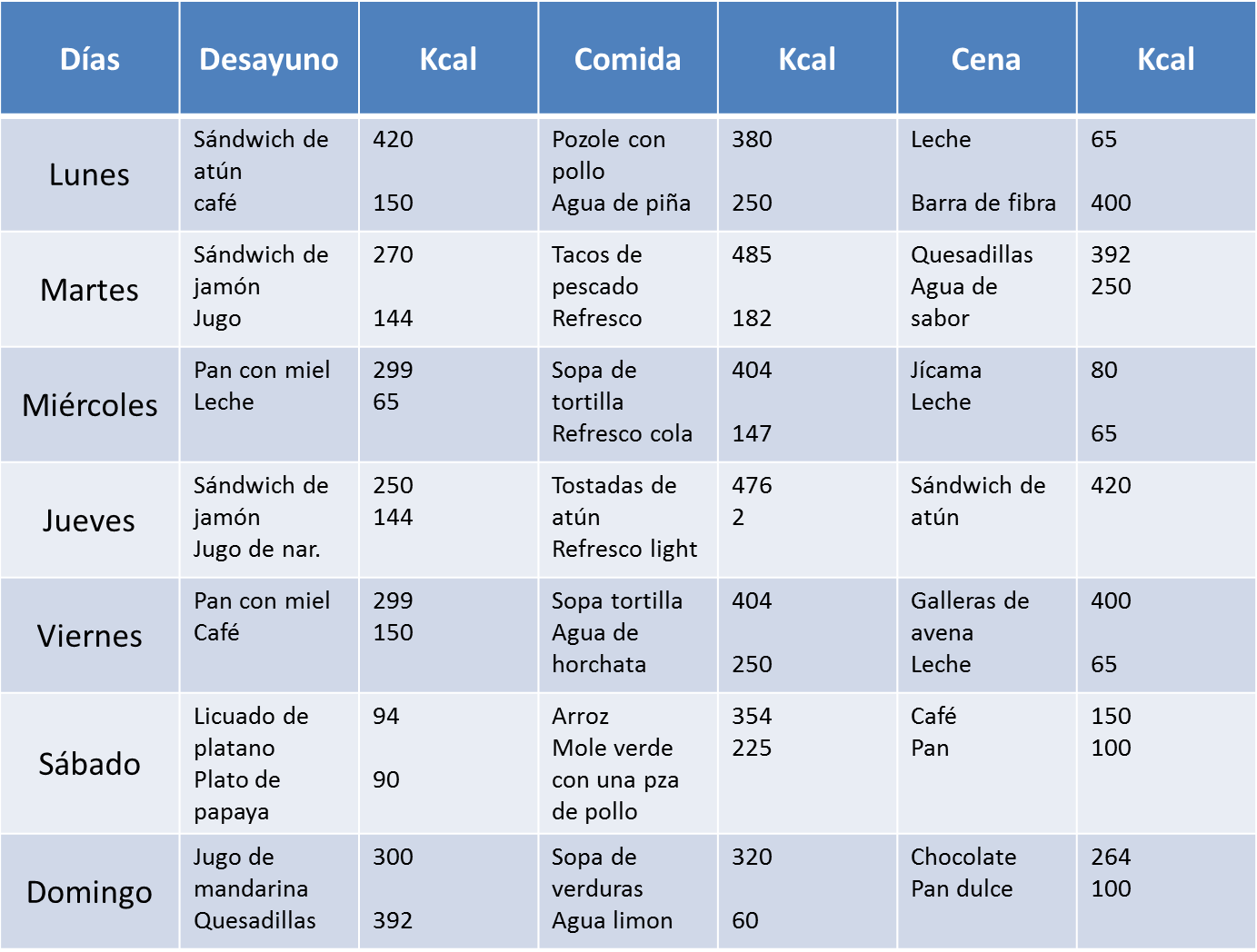HÁBITOS ALIMENTICIOS Tabla de Kcalorias