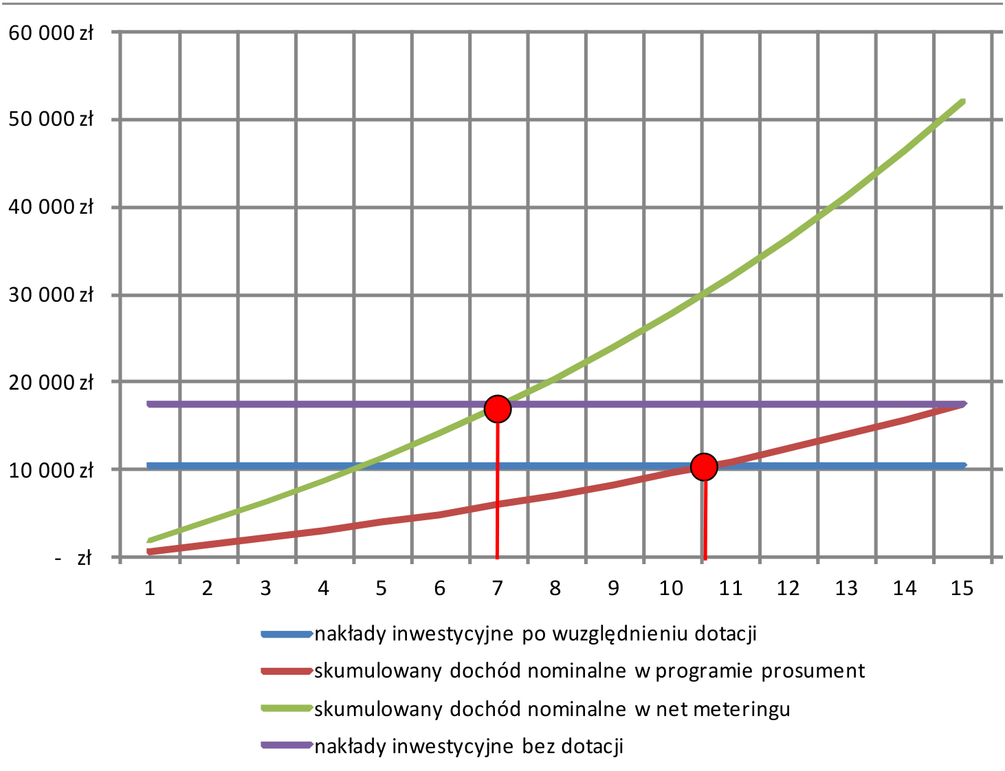 Opłacalność instalacji fotowoltaicznje net metering prosument Opłacalność instalacji fotowoltaicznje net metering prosument