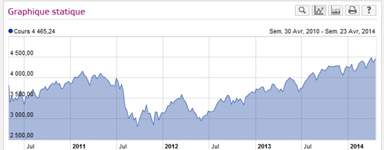 gta 5 ou investir en bourse