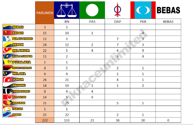 KEDUDUKAN KERUSI PARLIMEN YANG DIMENANGI DALAM PRU13