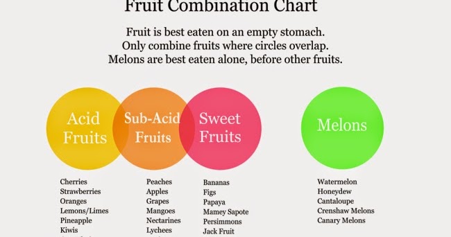 Sub Acid Fruits Chart