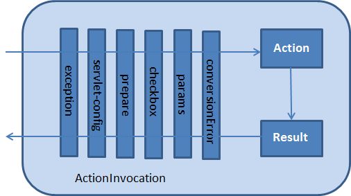 Struts 2 actioninvocation