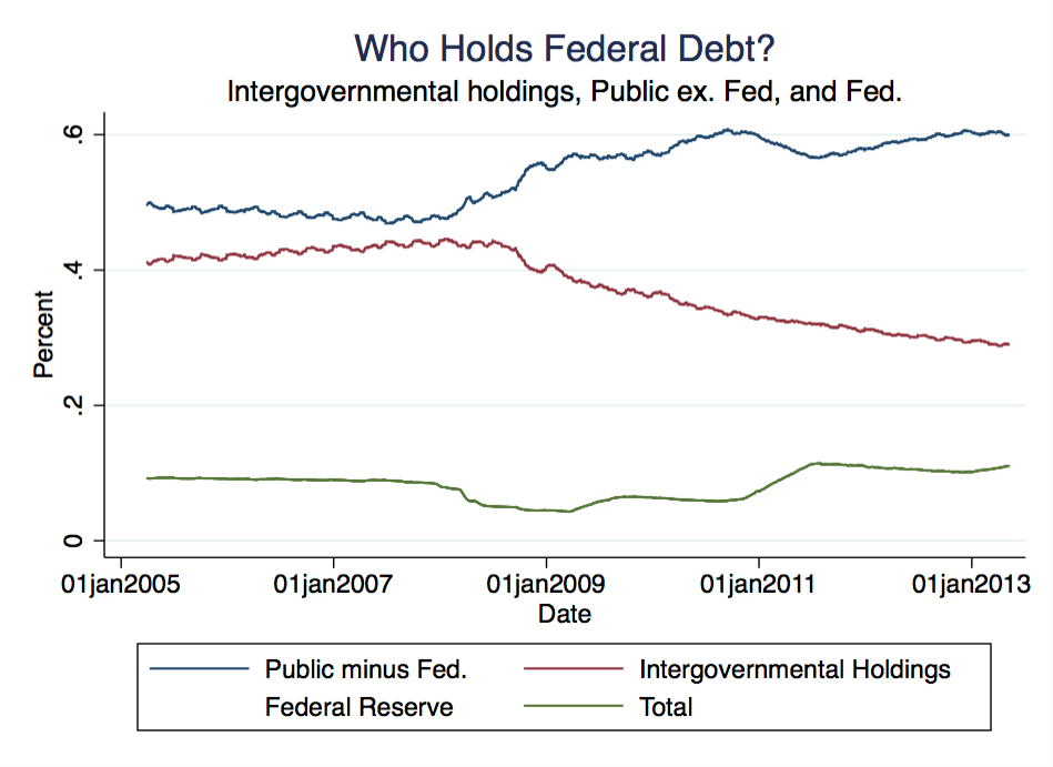 intergovernmental debt