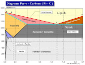 Diagrama Ferro Carbono