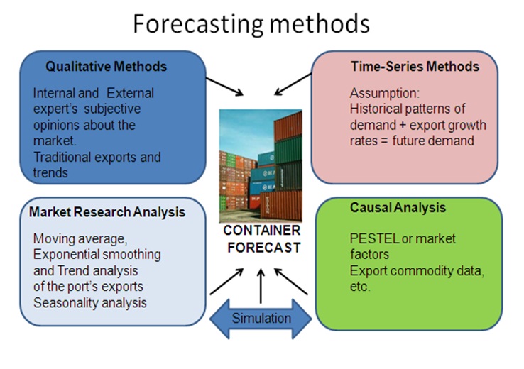 the three methods of operations forecasting for an organization The art and science of forecasting in operations management the art and science of forecasting in operations management. the three methods of operations forecasting for an organization The art and science of forecasting in operations management the art and science of forecasting in operations management.