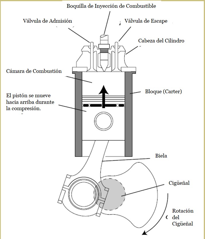 Mecánica Diésel Operación Básica del Motor
