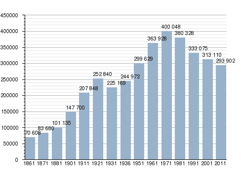 L'andanento della popolazione catanese