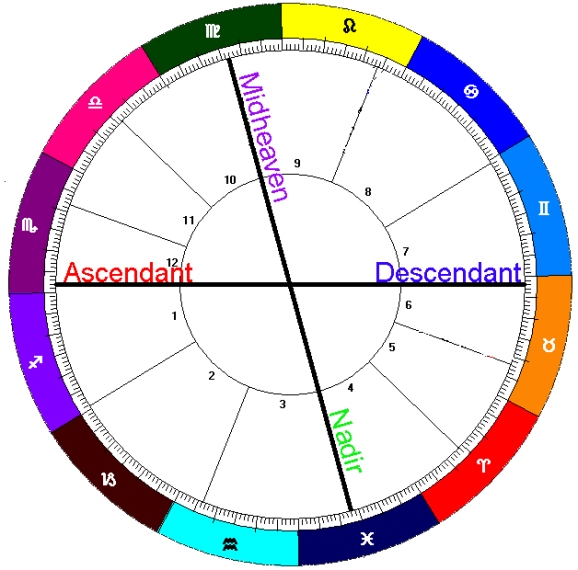 Drunken Astrology Getting an angle on the astrological angles