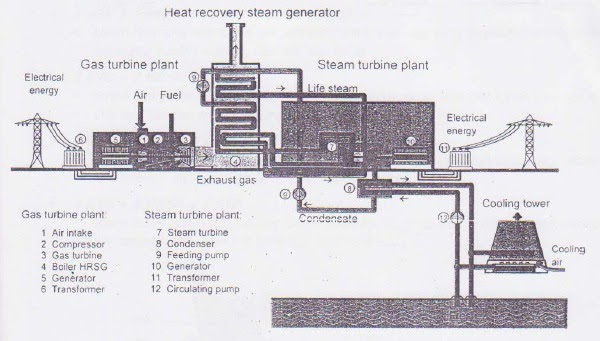 Steam Boiler Heat Recovery Steam Generator Hrsg