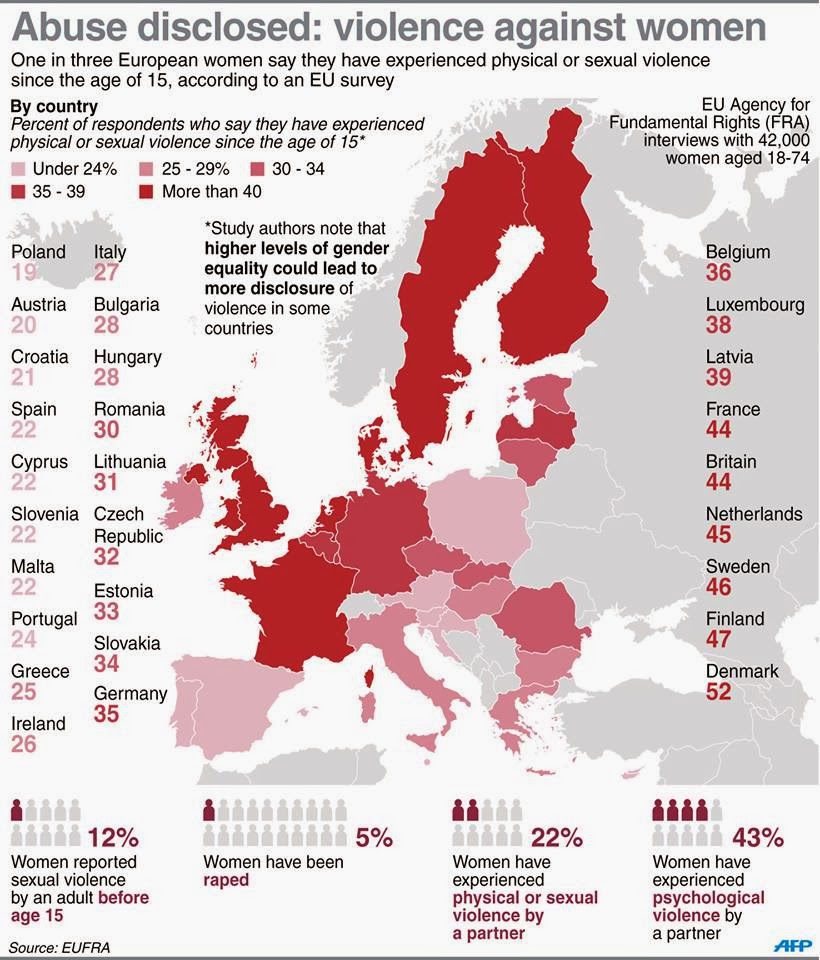 Etude sur la "violence contre les femmes" réalisée dans les pays de l'Union européenne: ce n'est pas ce qu'on croit!