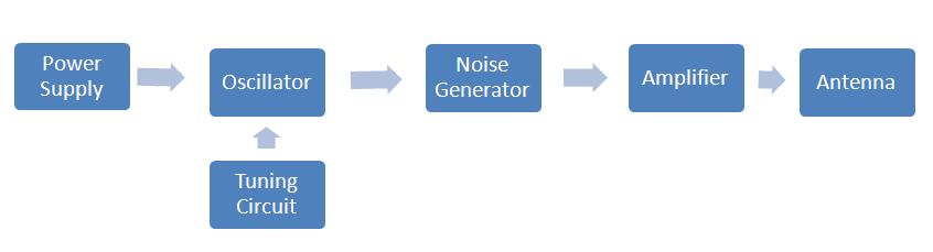 Basic Block Diagram