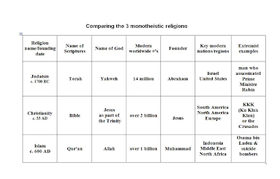 Modern Religions Comparison Chart