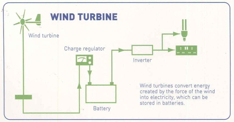 Greencyclopedia™: Wind Energy in the Home