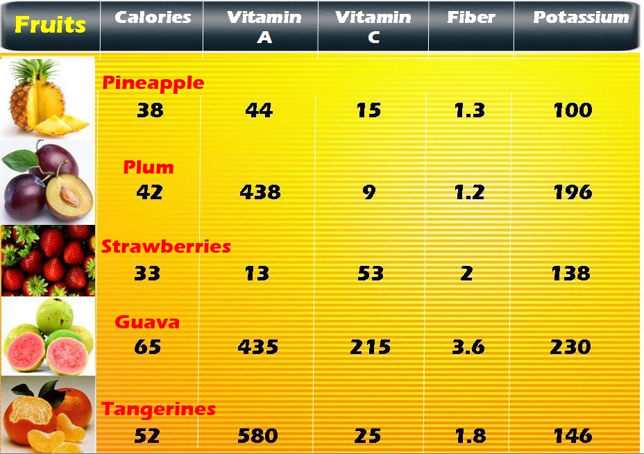 List Of Fruits And Vegetables For Weight Loss