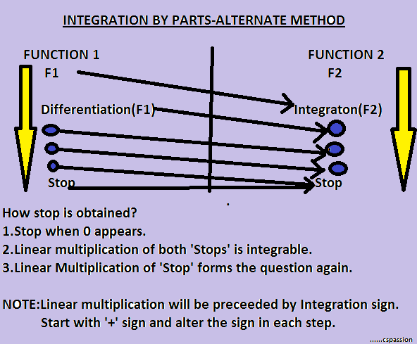 Integration By Parts Easy Method