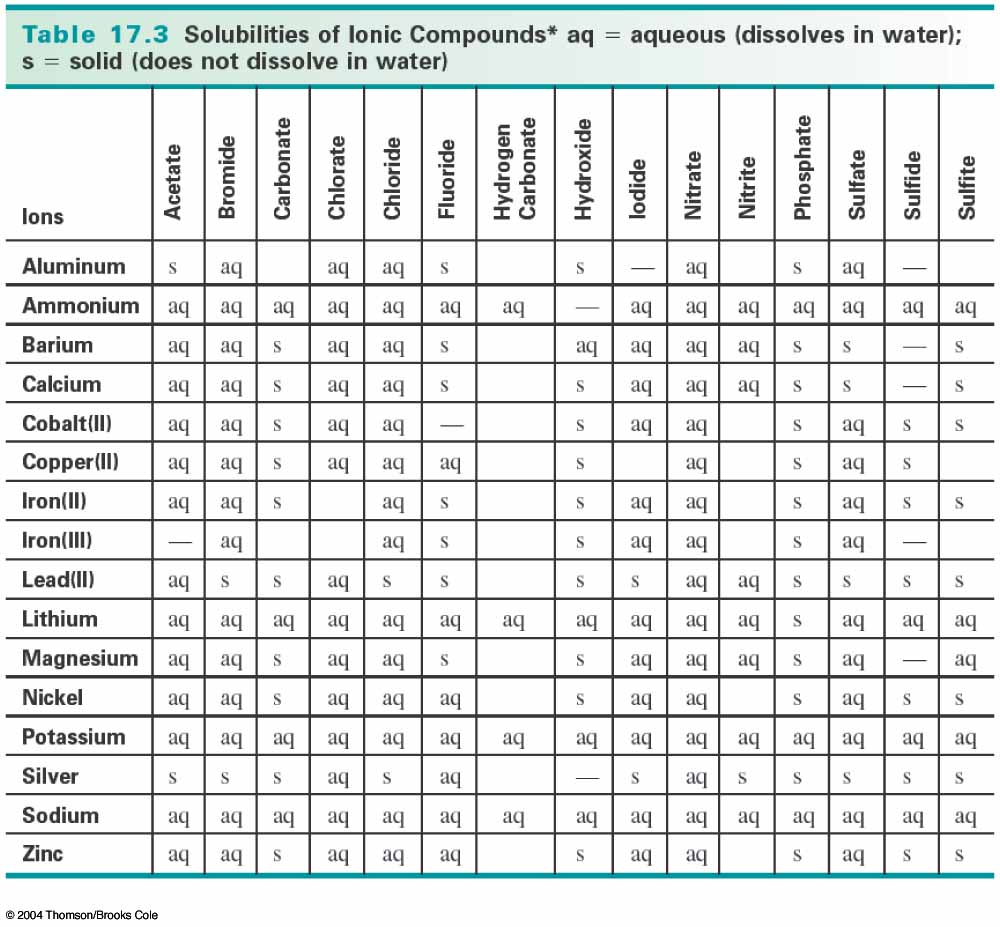Table of solubility