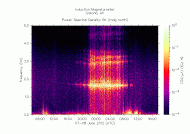 Attività HAARP